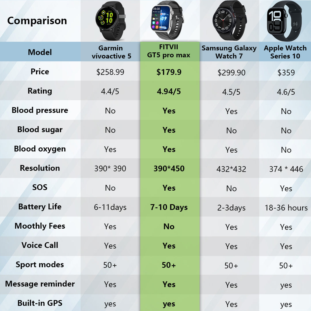 Smartwatch Chart Blood Pressure Smartwatch In-Depth Comparison & Fitvii Spotlight – fitvii